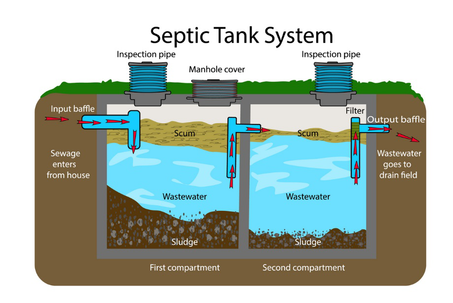 Septic System Diagram